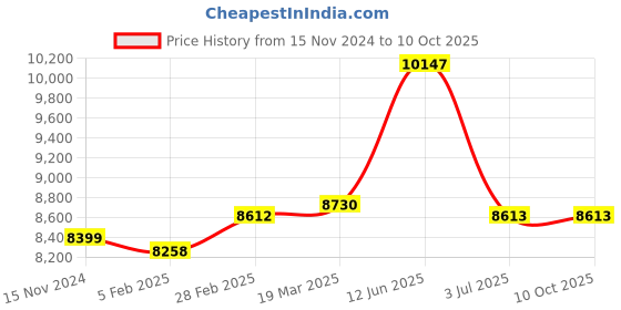 industrybuying.com RS PRO Heatsink Universal Rectangular 0.32 K/W 250x240x46 mm, 400062 rs pro Price History Graph from 15 Nov 2024 to 9 Oct 2025