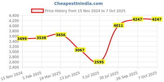 industrybuying.com RS PRO Heatsink Universal Rectangular 0.4° C/W 100x200x15 mm PCB Mount, 9033093 rs pro Price History Graph from 15 Nov 2024 to 6 Oct 2025