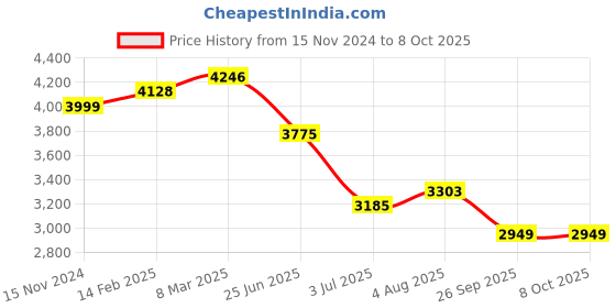 industrybuying.com RS PRO Heatsink Universal Rectangular 0.4° C/W 200x66x40 mm PCB Mount, 9033163 rs pro Price History Graph from 15 Nov 2024 to 8 Oct 2025