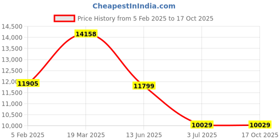 industrybuying.com RS PRO Heatsink Universal Rectangular 0.48° C/W 300x119x65 mm, 7898589 rs pro Price History Graph from 5 Feb 2025 to 15 Oct 2025