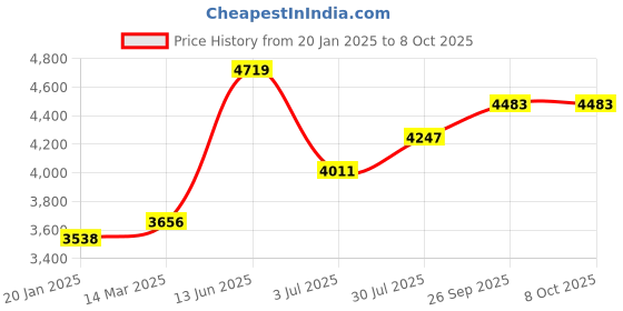 industrybuying.com RS PRO Heatsink Universal Rectangular 0.5° C/W 150x66x40 mm PCB Mount, 9033169 rs pro Price History Graph from 20 Jan 2025 to 8 Oct 2025