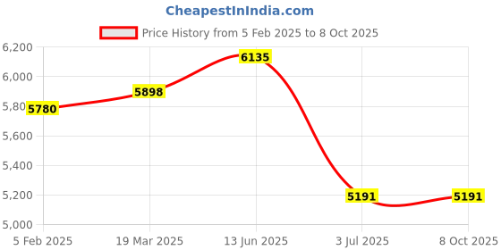 industrybuying.com RS PRO Heatsink Universal Rectangular 0.5° C/W 250x125x50 mm, 7898570 rs pro Price History Graph from 5 Feb 2025 to 7 Oct 2025