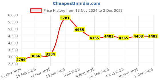 industrybuying.com RS PRO Heatsink Universal Rectangular 0.5 K/W 150x125x50 mm, 271870 rs pro Price History Graph from 15 Nov 2024 to 2 Dec 2025