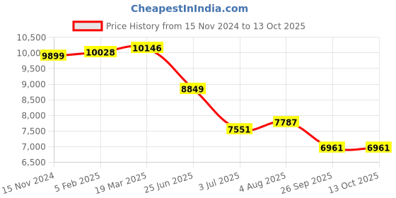 industrybuying.com RS PRO Heatsink Universal Rectangular 0.5 K/W 250x119x63 mm, 658025 rs pro Price History Graph from 15 Nov 2024 to 11 Oct 2025