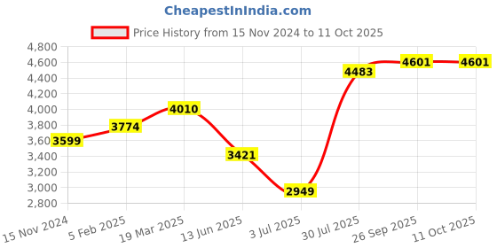industrybuying.com RS PRO Heatsink Universal Rectangular 0.54° C/W 100x150x25 mm PCB Mount, 9033150 rs pro Price History Graph from 15 Nov 2024 to 10 Oct 2025