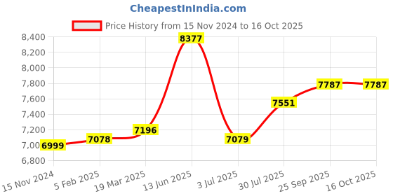 industrybuying.com RS PRO Heatsink Universal Rectangular 0.58 K/W 250x200x25 mm, 264686 rs pro Price History Graph from 15 Nov 2024 to 16 Oct 2025