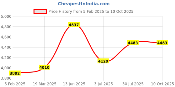 industrybuying.com RS PRO Heatsink Universal Rectangular 0.59° C/W 200x125x50 mm, 7898576 rs pro Price History Graph from 5 Feb 2025 to 10 Oct 2025
