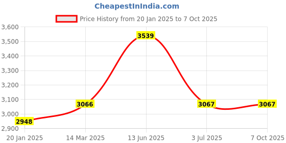 industrybuying.com RS PRO Heatsink Universal Rectangular 0.6° C/W 150x100x15 mm PCB Mount, 9033080 rs pro Price History Graph from 20 Jan 2025 to 7 Oct 2025