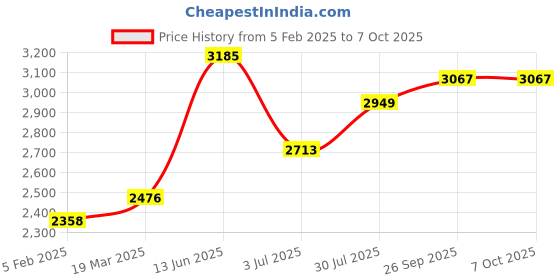 industrybuying.com RS PRO Heatsink Universal Rectangular 0.69° C/W 100x66x40 mm PCB Mount, 9033166 rs pro Price History Graph from 5 Feb 2025 to 7 Oct 2025