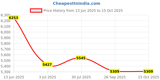 industrybuying.com RS PRO Heatsink Universal Rectangular 0.75 K/W 100x114.3x114.3 mm, 6925100 rs pro Price History Graph from 13 Jun 2025 to 14 Oct 2025