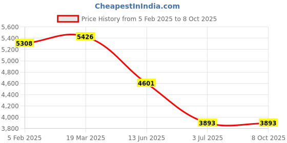 industrybuying.com RS PRO Heatsink Universal Rectangular 0.9° C/W 200x96x40 mm Clamp, 7898564 rs pro Price History Graph from 5 Feb 2025 to 8 Oct 2025