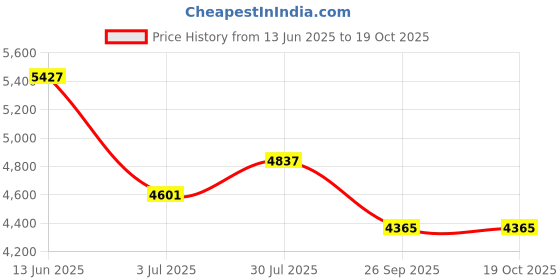 industrybuying.com RS PRO Heatsink Universal Rectangular 0.9 K/W 125x200x25 mm, 6925087 rs pro Price History Graph from 13 Jun 2025 to 18 Oct 2025