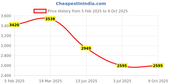 industrybuying.com RS PRO Heatsink Universal Rectangular 1° C/W 100x125x50 mm, 7898573 rs pro Price History Graph from 5 Feb 2025 to 8 Oct 2025