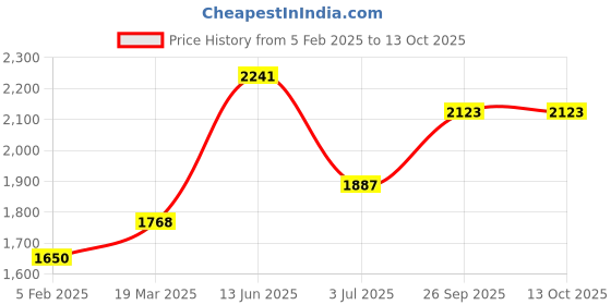 industrybuying.com RS PRO Heatsink Universal Rectangular 1 K/W 100x120x37 mm, 271864 rs pro Price History Graph from 5 Feb 2025 to 13 Oct 2025