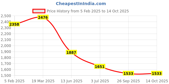 industrybuying.com RS PRO Heatsink Universal Rectangular 1.2 K/W 75x120x37 mm, 271858 rs pro Price History Graph from 5 Feb 2025 to 13 Oct 2025