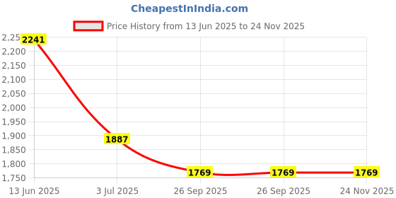 industrybuying.com RS PRO Heatsink Universal Rectangular 1.25° C/W 125x88x35 mm, 7898567 rs pro Price History Graph from 13 Jun 2025 to 23 Nov 2025