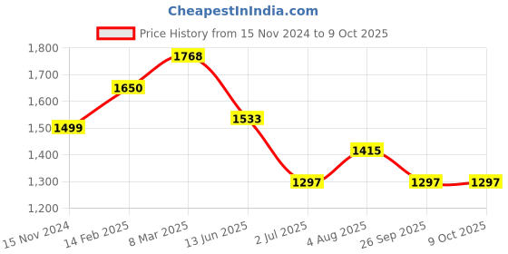 industrybuying.com RS PRO Heatsink Universal Rectangular 1.9° C/W 75x88x25 mm, 7898558 rs pro Price History Graph from 15 Nov 2024 to 9 Oct 2025