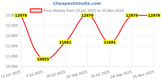 industrybuying.com RS PRO Heatsink, Universal Rectangular Alu, 0.55K/W, 200 x 160 x 40mm, 2342463 rs pro Price History Graph from 13 Jun 2025 to 25 Nov 2025
