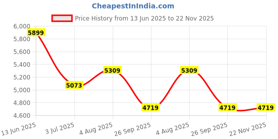 industrybuying.com RS PRO Heatsink, Universal Rectangular Alu, 0.65K/W, 150 x 160 x 40mm, 2342457 rs pro Price History Graph from 13 Jun 2025 to 22 Nov 2025
