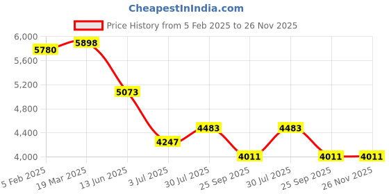 industrybuying.com RS PRO Heatsink Universal Square Alu 0.23° C/W 200x200x15 mm PCB Mount, 9033090 rs pro Price History Graph from 5 Feb 2025 to 26 Nov 2025