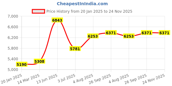 industrybuying.com RS PRO Heatsink Universal Square Alu 0.39° C/W 150x150x25 mm PCB Mount, 9033153 rs pro Price History Graph from 20 Jan 2025 to 24 Nov 2025