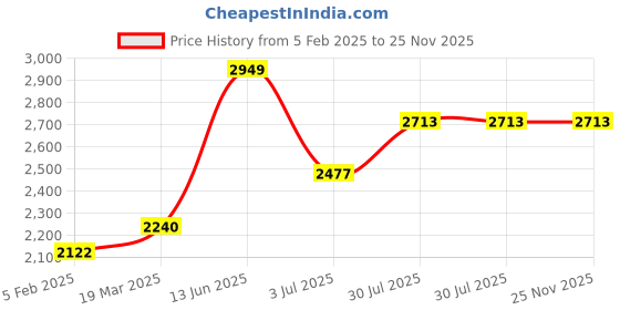 industrybuying.com RS PRO Heatsink Universal Square Alu 0.83° C/W 100x100x15 mm PCB Mount, 9033087 rs pro Price History Graph from 5 Feb 2025 to 25 Nov 2025