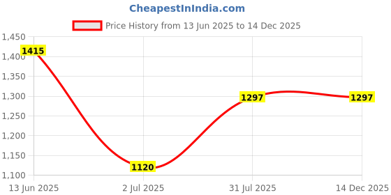 industrybuying.com RS PRO Heavy Duty Power Connector Hood M20 Thread, 1715690 rs pro Price History Graph from 13 Jun 2025 to 14 Dec 2025