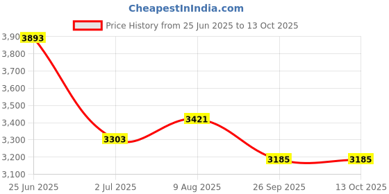 industrybuying.com RS PRO Heavy Duty Power Connector Hood M32 Thread, 1715701 rs pro Price History Graph from 25 Jun 2025 to 13 Oct 2025