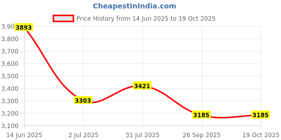 industrybuying.com RS PRO Heavy Duty Power Connector Hood M32 Thread, 1715707 rs pro Price History Graph from 14 Jun 2025 to 17 Oct 2025