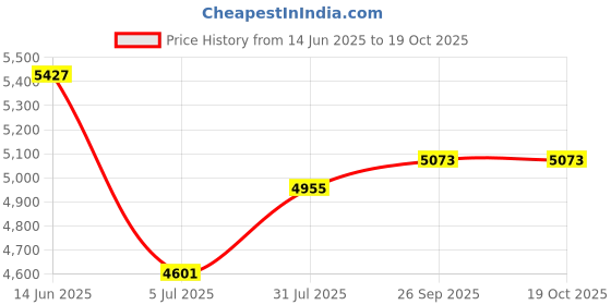 industrybuying.com RS PRO Heavy Duty Power Connector Hood M32 Thread, 1715709 rs pro Price History Graph from 14 Jun 2025 to 18 Oct 2025