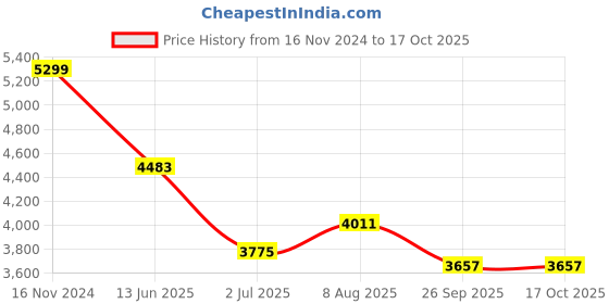 industrybuying.com RS PRO Heavy Duty Power Connector Hood M32 Thread, 1715713 rs pro Price History Graph from 16 Nov 2024 to 17 Oct 2025