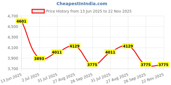industrybuying.com RS PRO Heavy Duty Power Connector Hood M32 Thread, 1715715 rs pro Price History Graph from 13 Jun 2025 to 22 Nov 2025