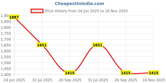 industrybuying.com RS PRO Heavy Duty Power Connector Housing Bulkhead Mount, 2083958 rs pro Price History Graph from 24 Jun 2025 to 15 Nov 2025