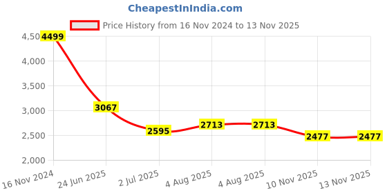 industrybuying.com RS PRO Heavy Duty Power Connector Housing  Bulkhead Mount, 2083959 rs pro Price History Graph from 16 Nov 2024 to 13 Nov 2025