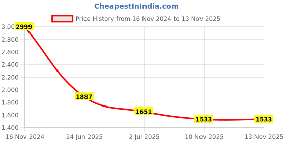 industrybuying.com RS PRO Heavy Duty Power Connector Housing  Bulkhead Mount, 2083960 rs pro Price History Graph from 16 Nov 2024 to 12 Nov 2025