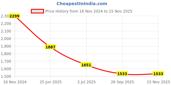 industrybuying.com RS PRO Heavy Duty Power Connector Housing  Bulkhead Mount, 2083961 rs pro Price History Graph from 16 Nov 2024 to 13 Nov 2025