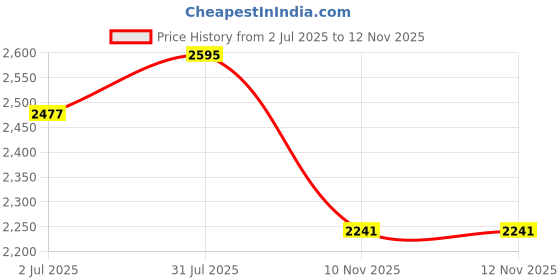 industrybuying.com RS PRO Heavy Duty Power Connector Housing Bulkhead Mount, 2083963 rs pro Price History Graph from 2 Jul 2025 to 12 Nov 2025