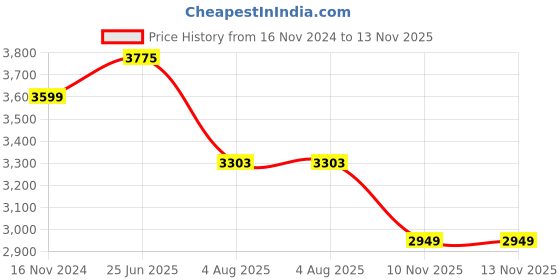 industrybuying.com RS PRO Heavy Duty Power Connector Housing  Bulkhead Mount, 2084103 rs pro Price History Graph from 16 Nov 2024 to 13 Nov 2025