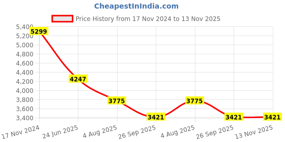 industrybuying.com RS PRO Heavy Duty Power Connector Housing  Bulkhead Mount, 2084148 rs pro Price History Graph from 17 Nov 2024 to 13 Nov 2025