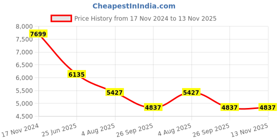 industrybuying.com RS PRO Heavy Duty Power Connector Housing  Bulkhead Mount, 2084149 rs pro Price History Graph from 17 Nov 2024 to 13 Nov 2025