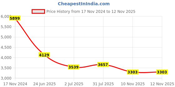 industrybuying.com RS PRO Heavy Duty Power Connector Housing Bulkhead Mount, 2084150 rs pro Price History Graph from 17 Nov 2024 to 12 Nov 2025