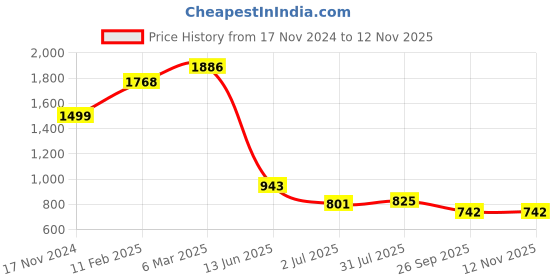 industrybuying.com RS PRO Heavy Duty Power Connector Housing  Bulkhead Mount, 2084209 rs pro Price History Graph from 17 Nov 2024 to 12 Nov 2025