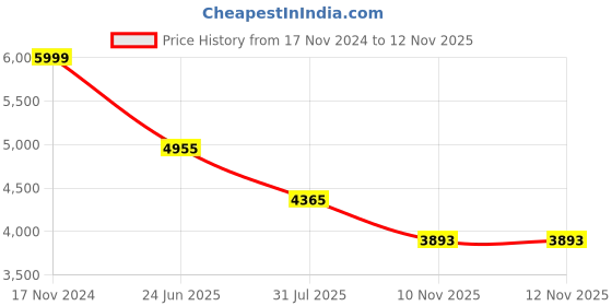 industrybuying.com RS PRO Heavy Duty Power Connector Housing  Bulkhead Mount, 2084236 rs pro Price History Graph from 17 Nov 2024 to 12 Nov 2025