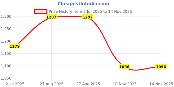 industrybuying.com RS PRO Heavy Duty Power Connector Housing  Bulkhead Mount, 2084269 rs pro Price History Graph from 2 Jul 2025 to 13 Nov 2025