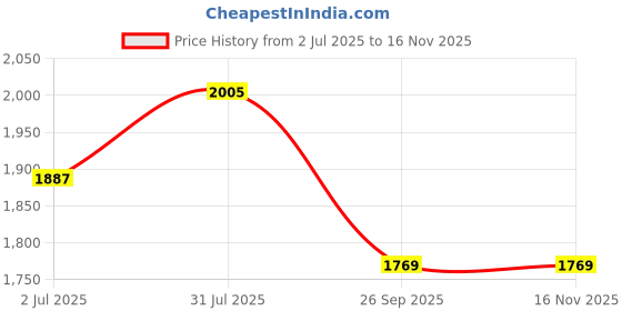 industrybuying.com RS PRO Heavy Duty Power Connector Housing Bulkhead Mount, 2084270 rs pro Price History Graph from 2 Jul 2025 to 16 Nov 2025
