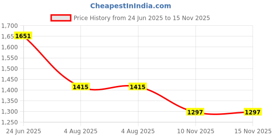 industrybuying.com RS PRO Heavy Duty Power Connector Housing Bulkhead Mount, 2084735 rs pro Price History Graph from 24 Jun 2025 to 15 Nov 2025