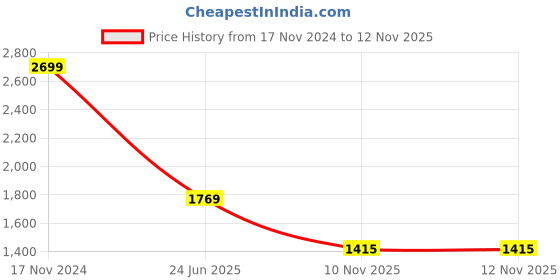 industrybuying.com RS PRO Heavy Duty Power Connector Housing  Bulkhead Mount, 2084737 rs pro Price History Graph from 17 Nov 2024 to 12 Nov 2025