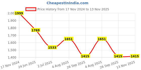 industrybuying.com RS PRO Heavy Duty Power Connector Housing  Bulkhead Mount, 2084738 rs pro Price History Graph from 17 Nov 2024 to 13 Nov 2025