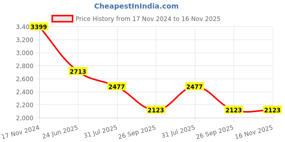 industrybuying.com RS PRO Heavy Duty Power Connector Housing Bulkhead Mount, 2084739 rs pro Price History Graph from 17 Nov 2024 to 15 Nov 2025