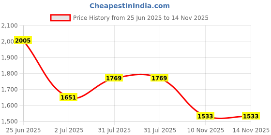 industrybuying.com RS PRO Heavy Duty Power Connector Housing  Bulkhead Mount, 2084884 rs pro Price History Graph from 25 Jun 2025 to 13 Nov 2025